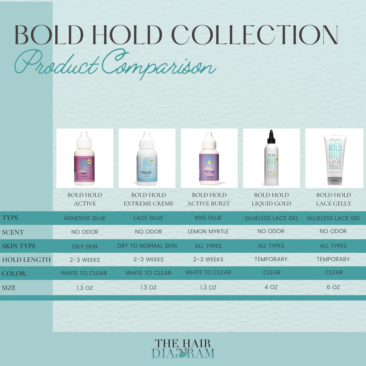 Comparison chart showcasing Bold Hold Active Burst Alonzo Arnold Edition - Wig Glue 1.3oz by The Hair Diagram features.